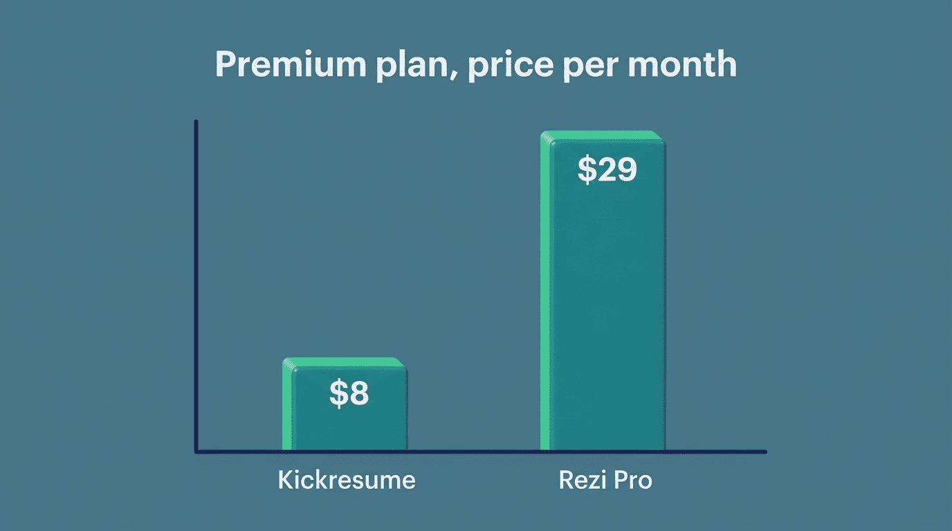 Bar chart comparing premium monthly price: Kickresume $8 versus Rezi Pro $29