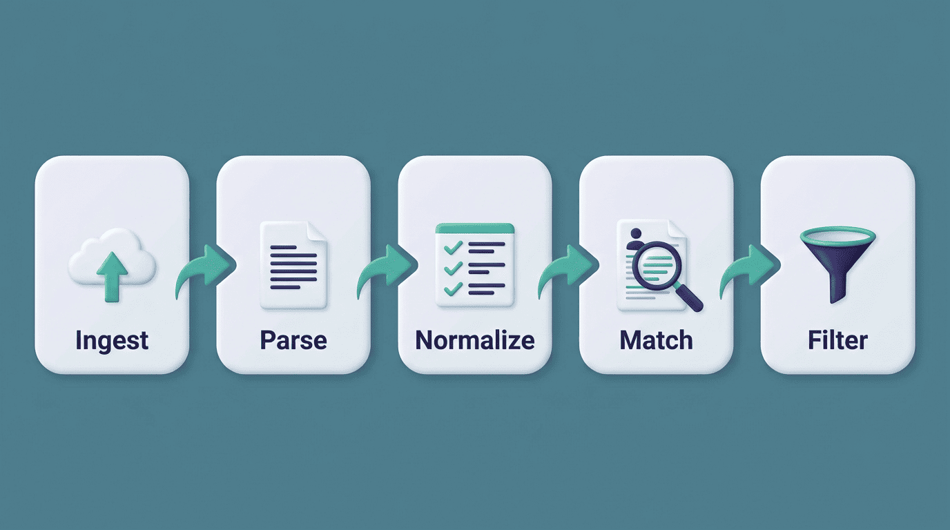 Five-step ATS scan: ingest, parse, normalize, match, filter