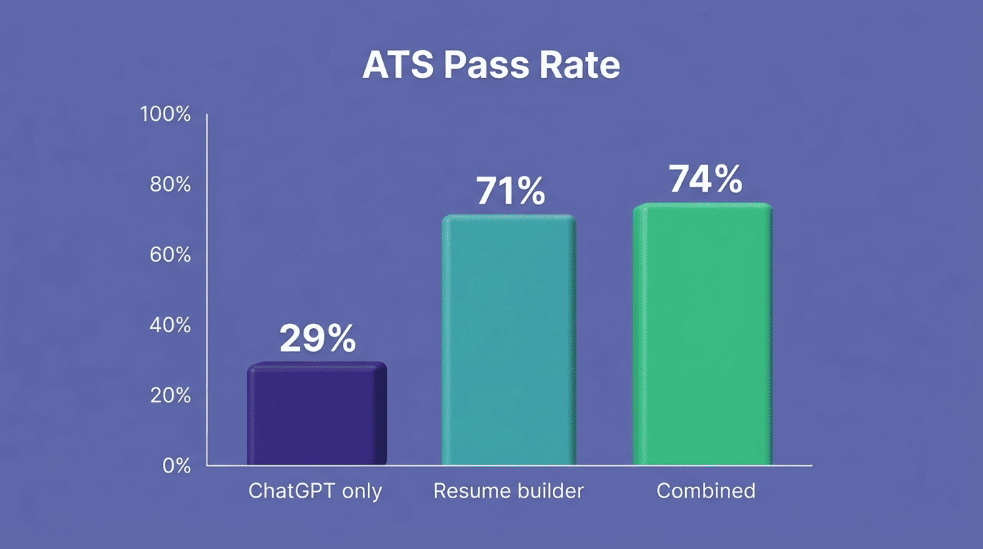 Bar chart of ATS pass rates: ChatGPT only 29 percent, resume builder 71 percent, combined 74 percent