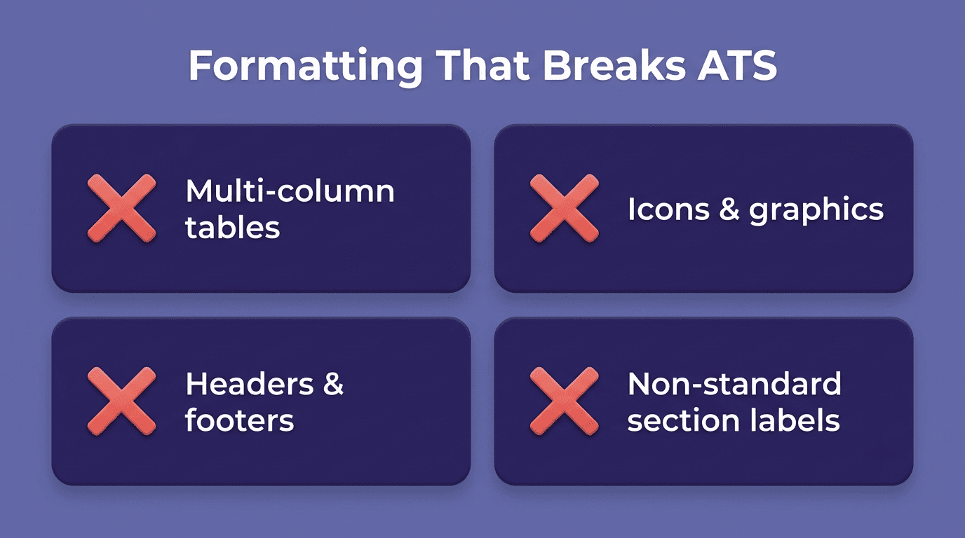Checklist of formatting that breaks ATS: multi-column tables, icons and graphics, headers and footers, non-standard section labels
