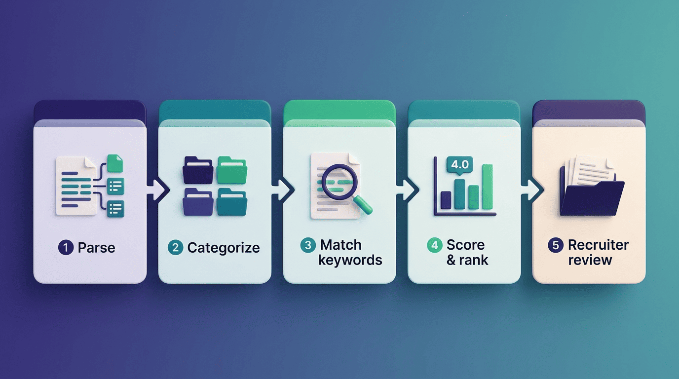 Five-step diagram of how an ATS reads a resume: parse, categorize, match keywords, score and rank, recruiter review