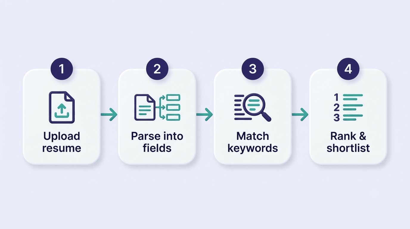 Four-step flow of how an ATS reads a resume: upload, parse into fields, match keywords, rank and shortlist