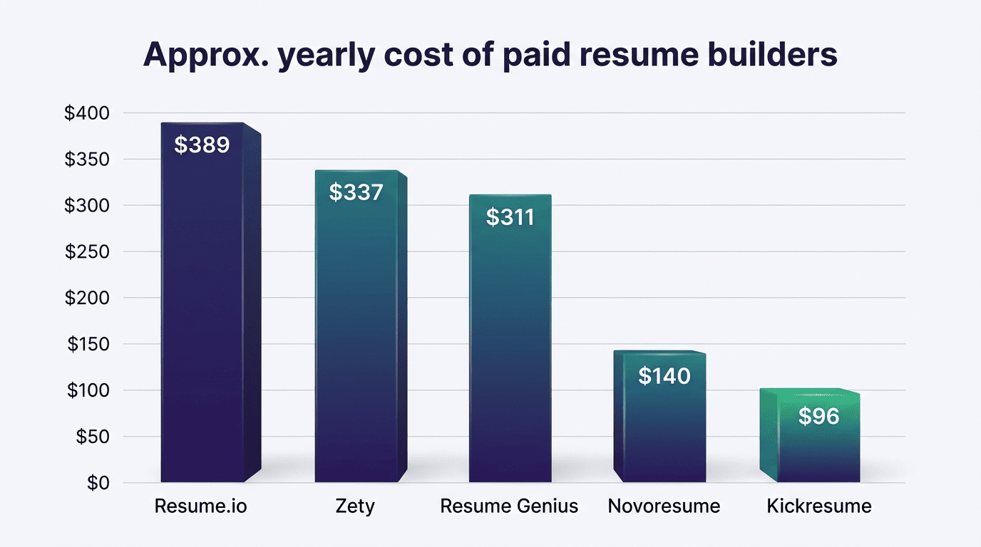 Bar chart of approximate yearly cost of paid resume builders: Resume.io $389, Zety $337, Resume Genius $311, Novoresume $140, Kickresume $96